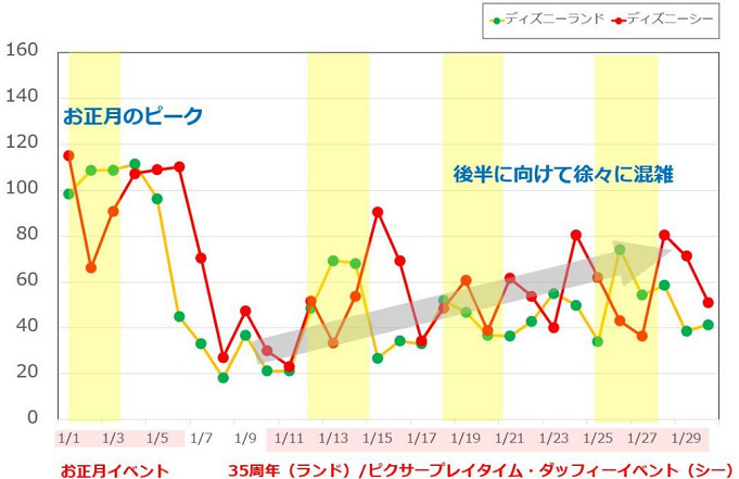 混雑予想 2020年1月のディズニーはお正月 冬イベント 冬休み 3連休 春キャンの混雑に注意