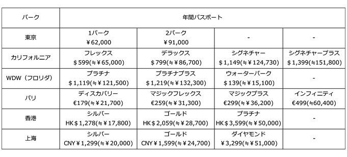 海外ディズニーの値段はいくら カリフォルニアやパリのチケットを比較