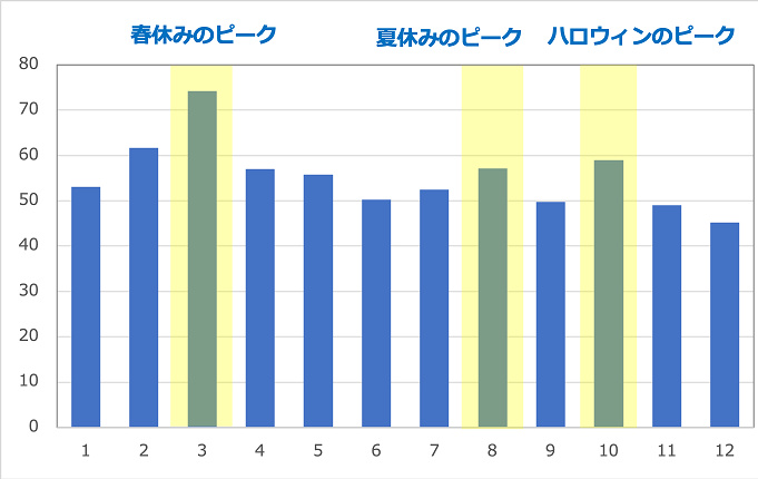 最新 Usj混雑予想21 ユニバーサルスタジオジャパンの月別待ち時間 リアルタイム待ち時間アプリも