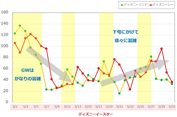 2020 5月のディズニー楽しみ方 混雑予想 ゴールデンウィークは中日に注意 新エリア イースターも