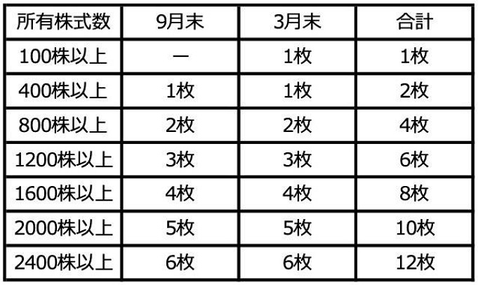 必見 ディズニー株主用パスポートを徹底解説 株主優待制度やチケット利用の注意点まとめ