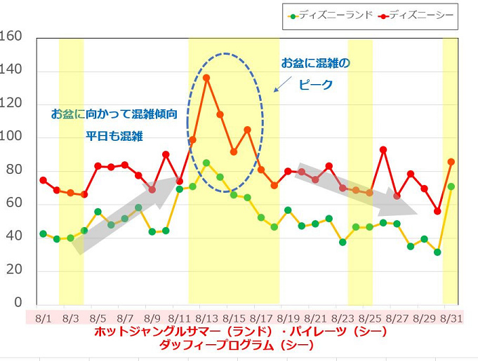 年8月 ディズニー楽しみ方 混雑予想 爽快アトラクション 新作メニューを満喫