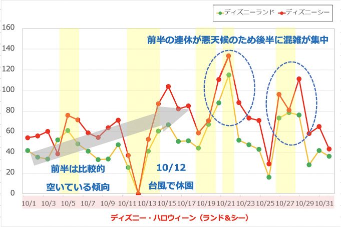 ディズニー混雑予想 2020年 2021年のtdl Tds月別待ち時間 リアルタイム待ち時間アプリも