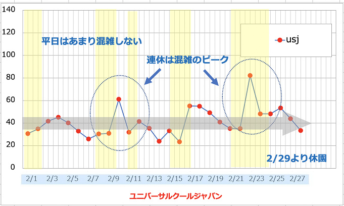 最新 Usj混雑予想21 ユニバーサルスタジオジャパンの月別待ち時間 リアルタイム待ち時間アプリも