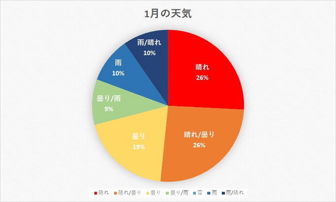 ディズニーランド 天気傾向まとめ 平均気温や服装もチェック