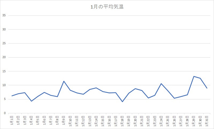 ディズニーランド 天気傾向まとめ 平均気温や服装もチェック