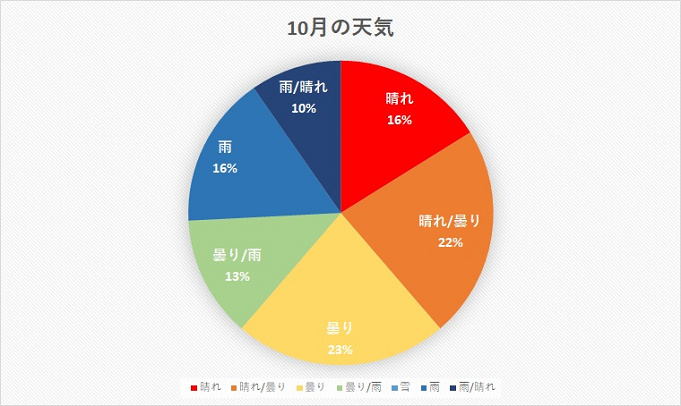 ディズニーランド 天気傾向まとめ 平均気温や服装もチェック