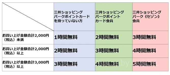 ららぽーと豊洲の駐車料金