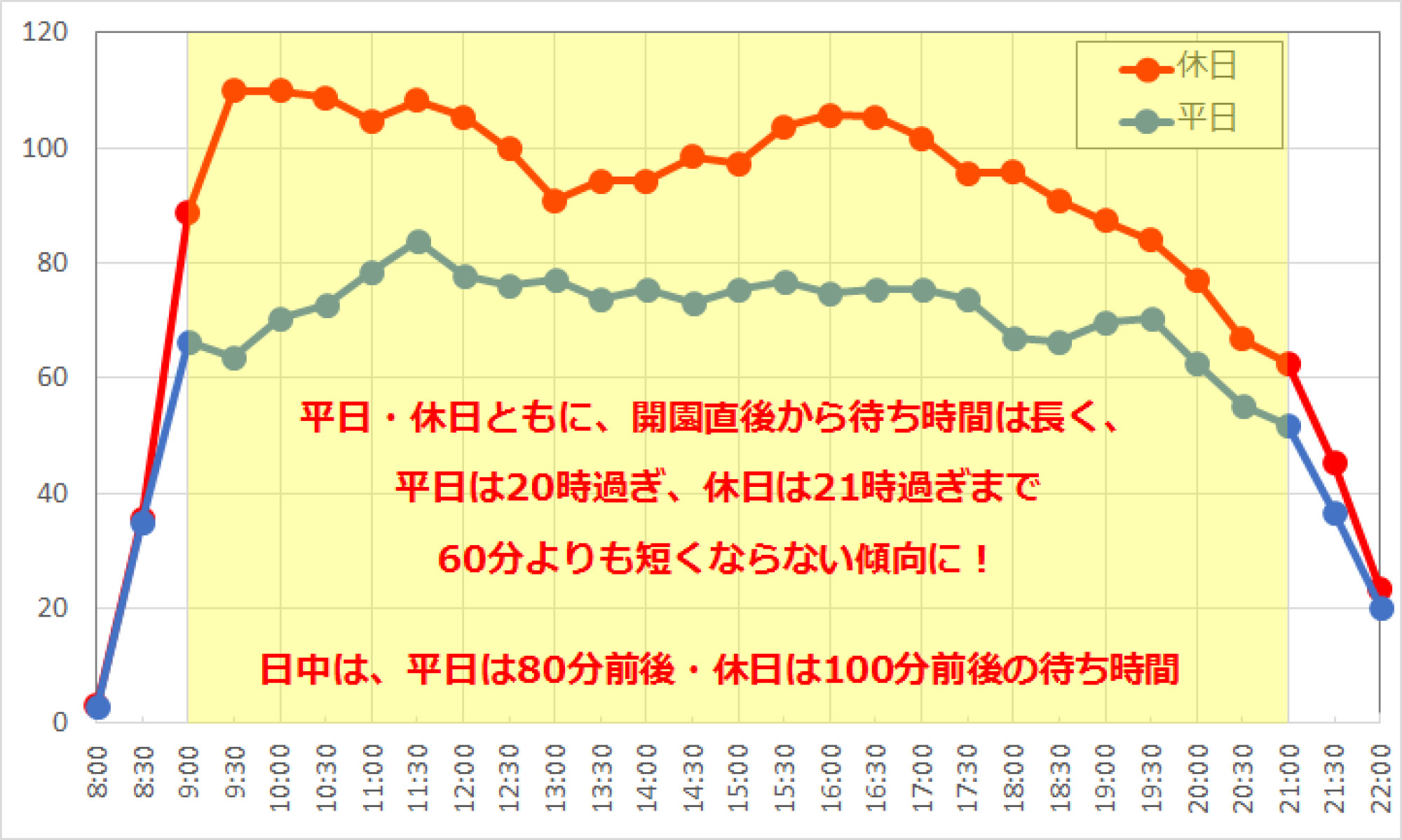 センター オブ ジ アースの1日の待ち時間の推移 キャステル Castel ディズニー情報