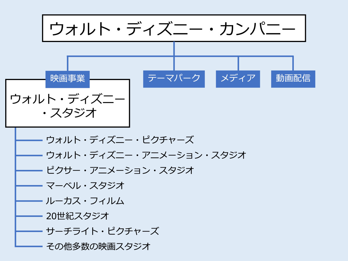 ウォルト ディズニー カンパニーの構造 キャステル Castel ディズニー情報