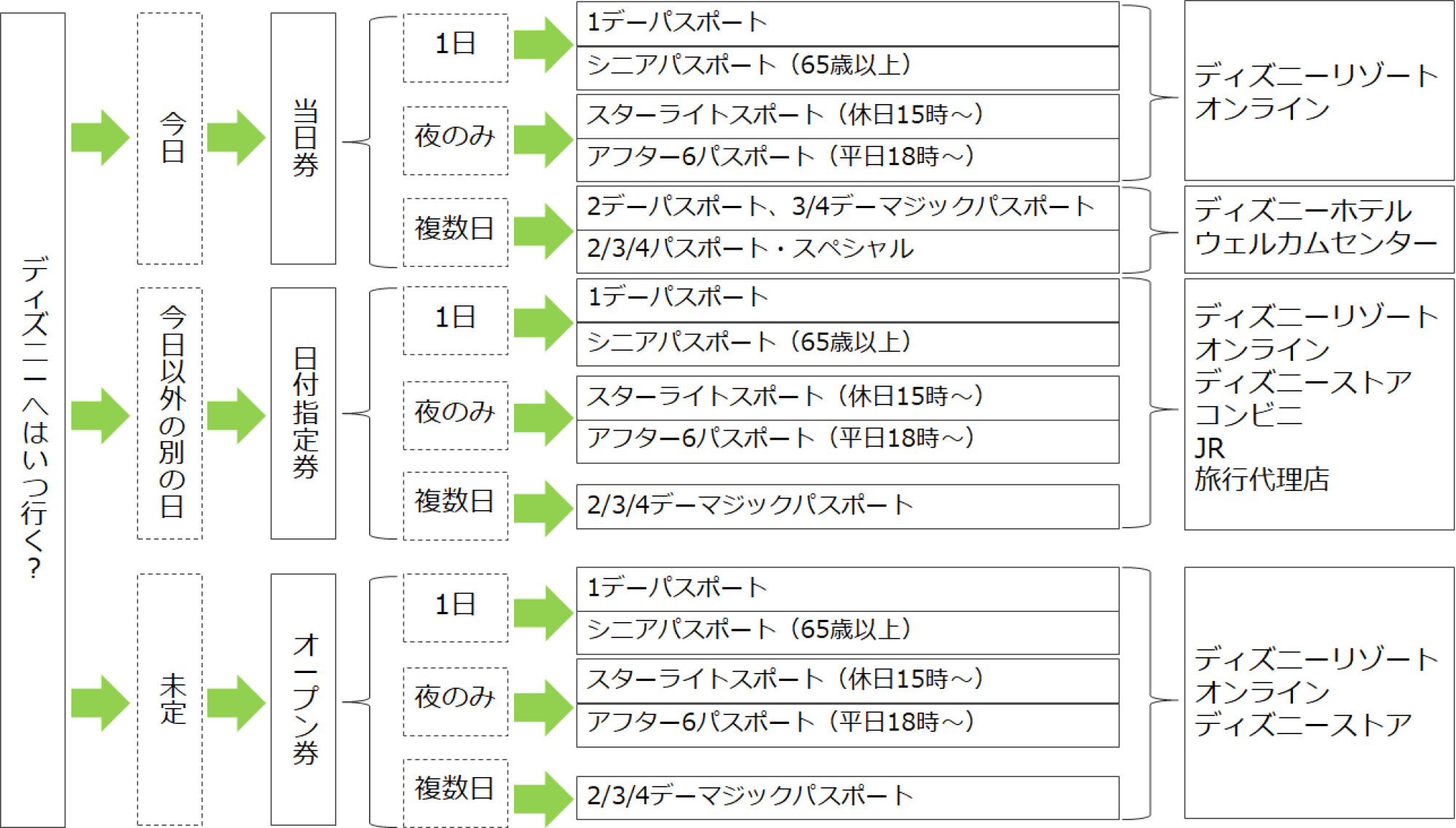 ディズニーチケットの選び方 キャステル Castel ディズニー情報