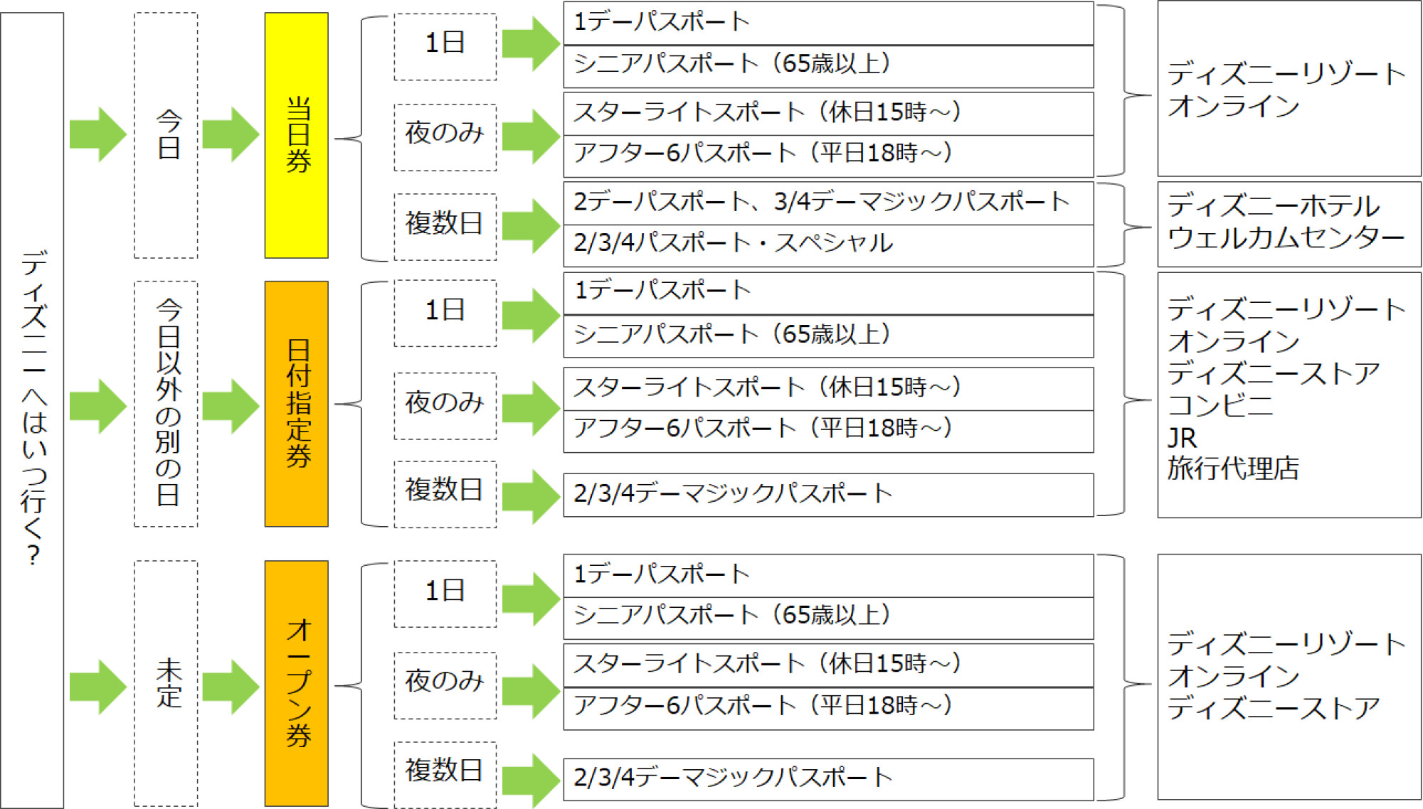 当日券 前売り 日付指定 オープン 券の分類 キャステル Castel ディズニー情報 当日券 前売り 日付指定 オープン 券の分類 キャステル Castel ディズニー情報