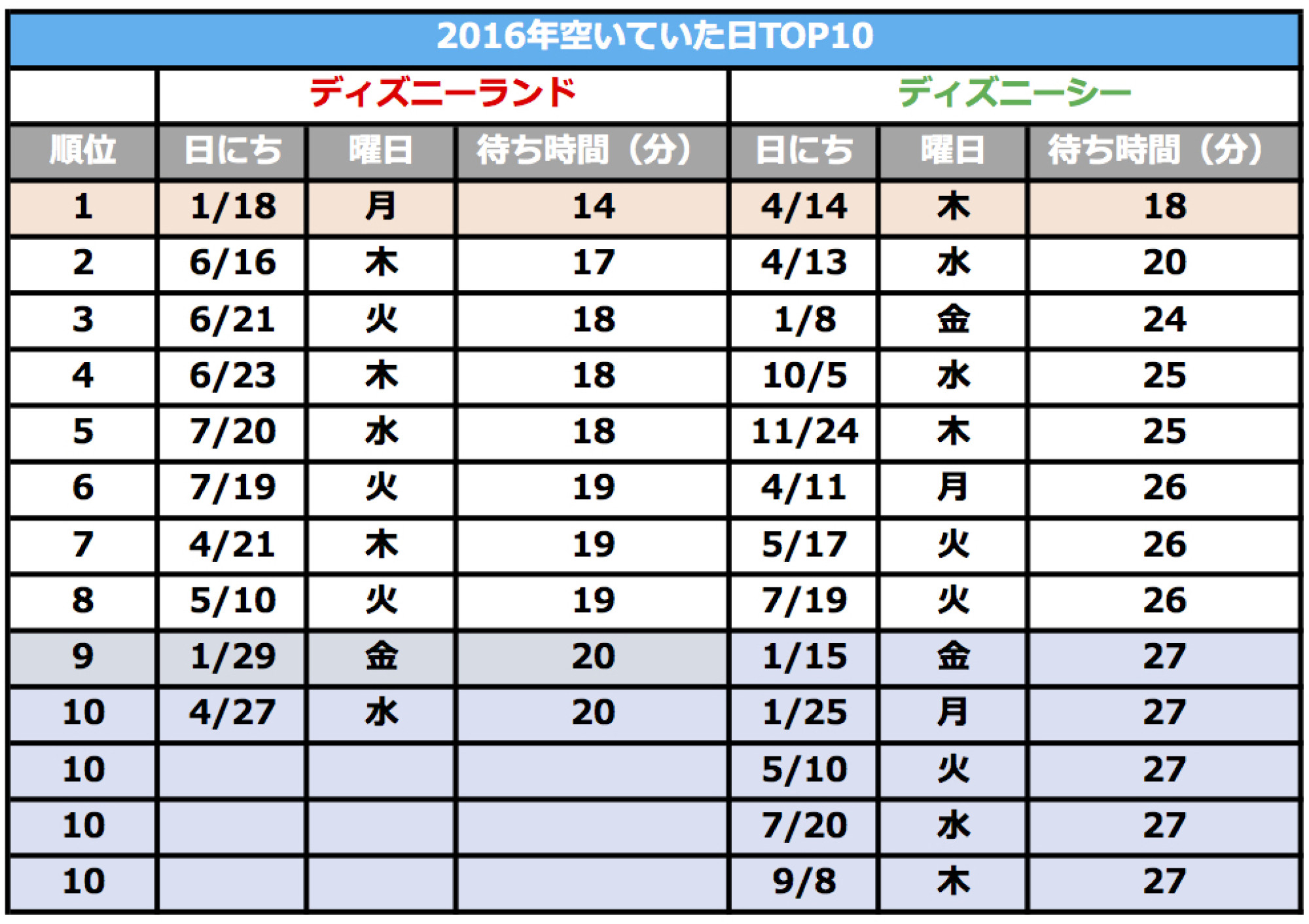 16年のディズニーが空いていた日ランキング キャステル Castel ディズニー情報