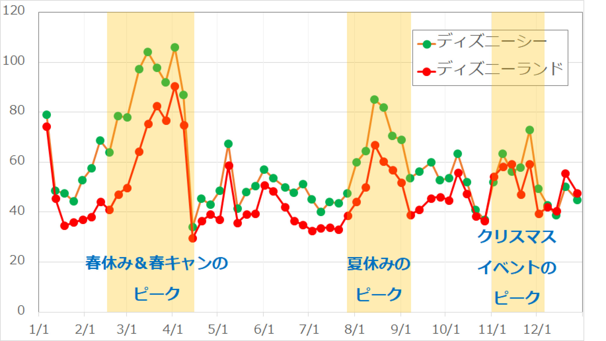 17年1年間のディズニーランド ディズニーシーの平均待ち時間の推移 キャステル Castel ディズニー情報