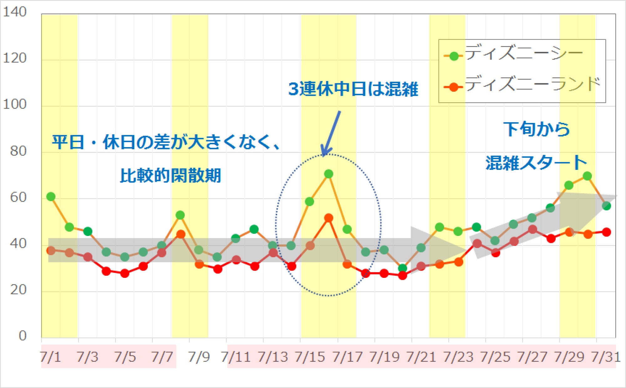 18年7月のディズニー混雑予想 キャステル Castel ディズニー情報