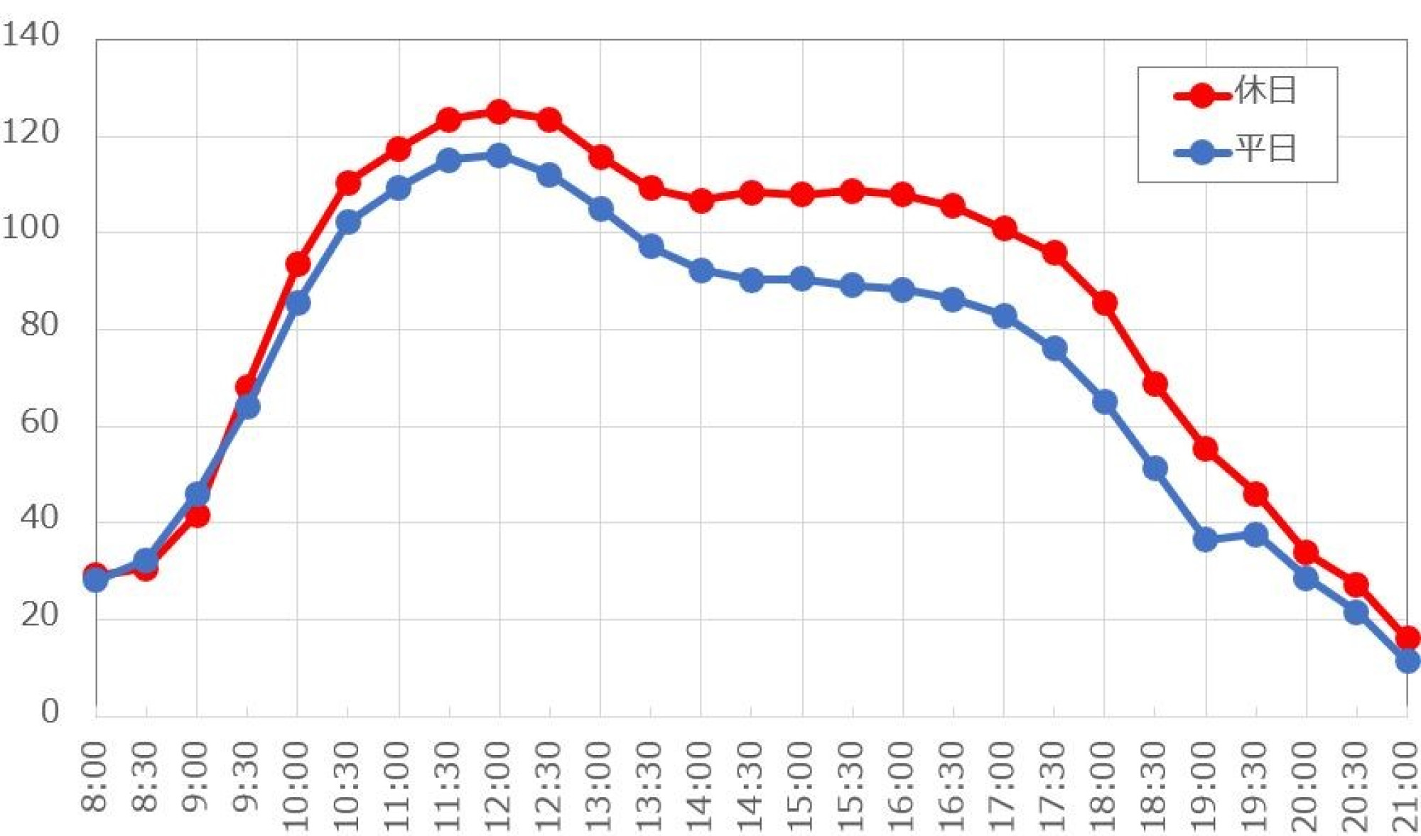 ハリー ポッター アンド ザ フォービドゥン ジャーニー の待ち時間の推移 1日 キャステル Castel ディズニー情報