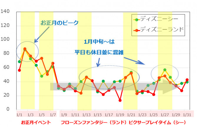 2019年1月のディズニー混雑予想グラフ キャステル Castel ディズニー情報