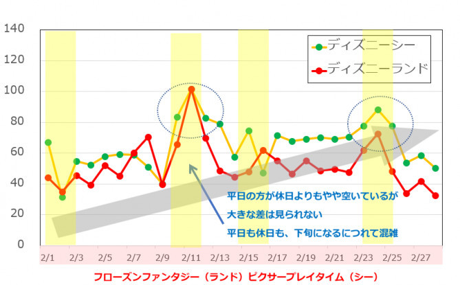 2019年2月のディズニー混雑予想グラフ キャステル Castel ディズニー情報