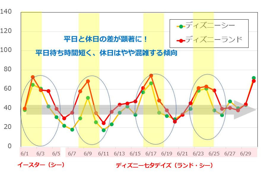 6月のディズニー混雑予想グラフ キャステル Castel ディズニー情報