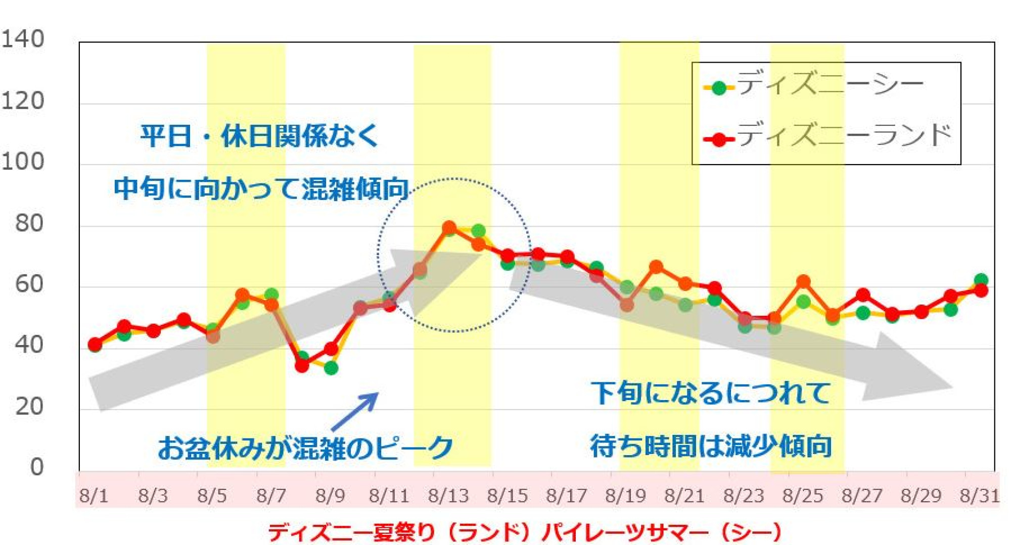 夏休み期間中の混雑状況8月 キャステル Castel ディズニー情報