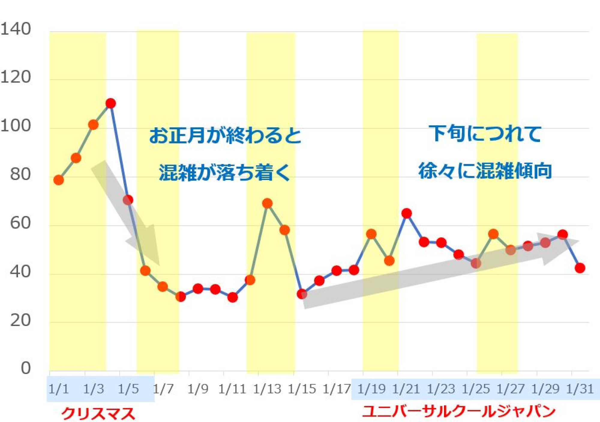 19年1月のusjの平均待ち時間の推移 キャステル Castel ディズニー情報