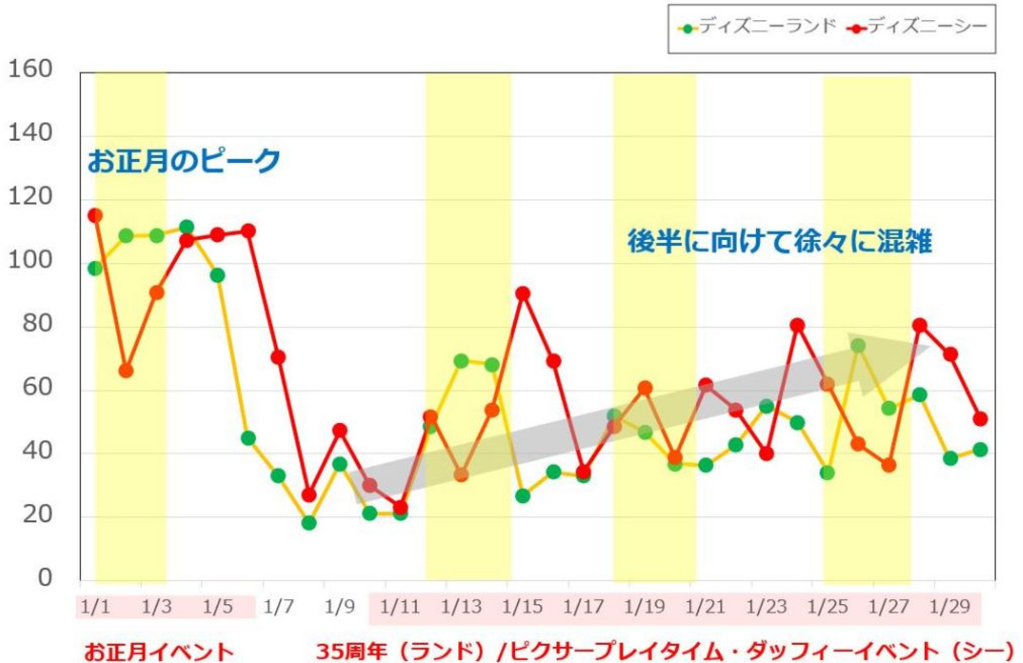 19年1月の混雑データ キャステル Castel ディズニー情報