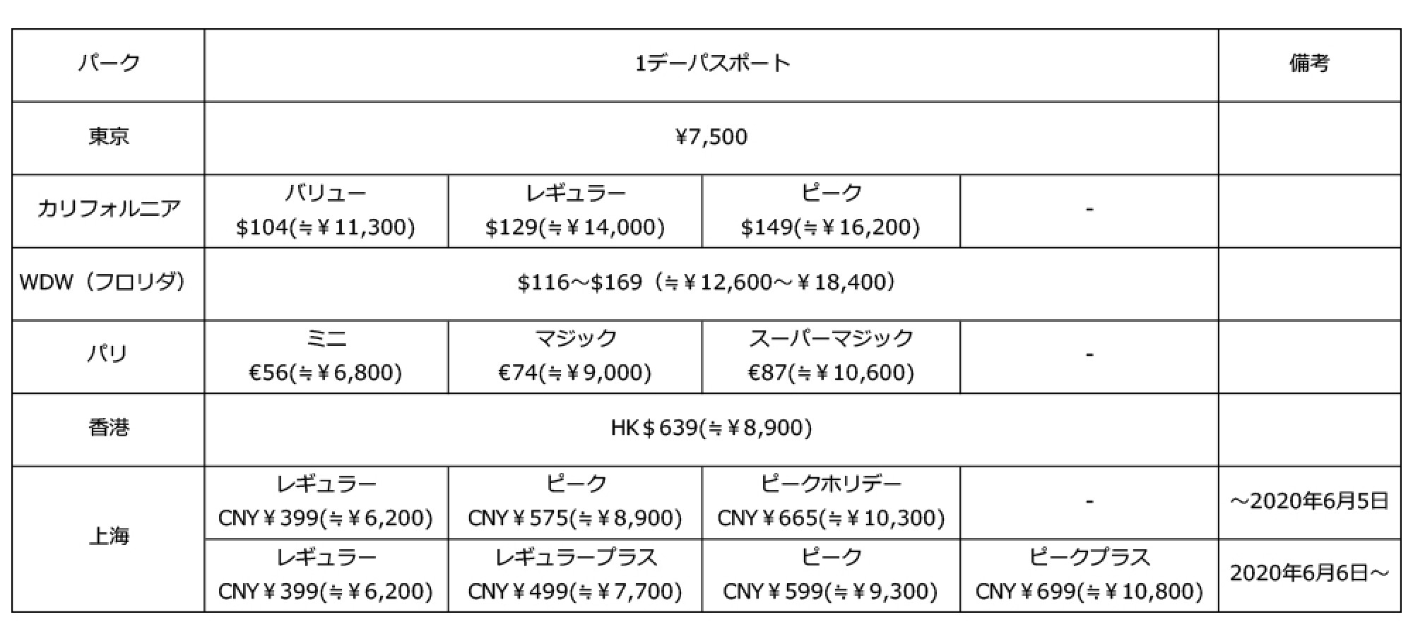 1デーパスポート比較表 大人1枚の値段 キャステル Castel ディズニー情報