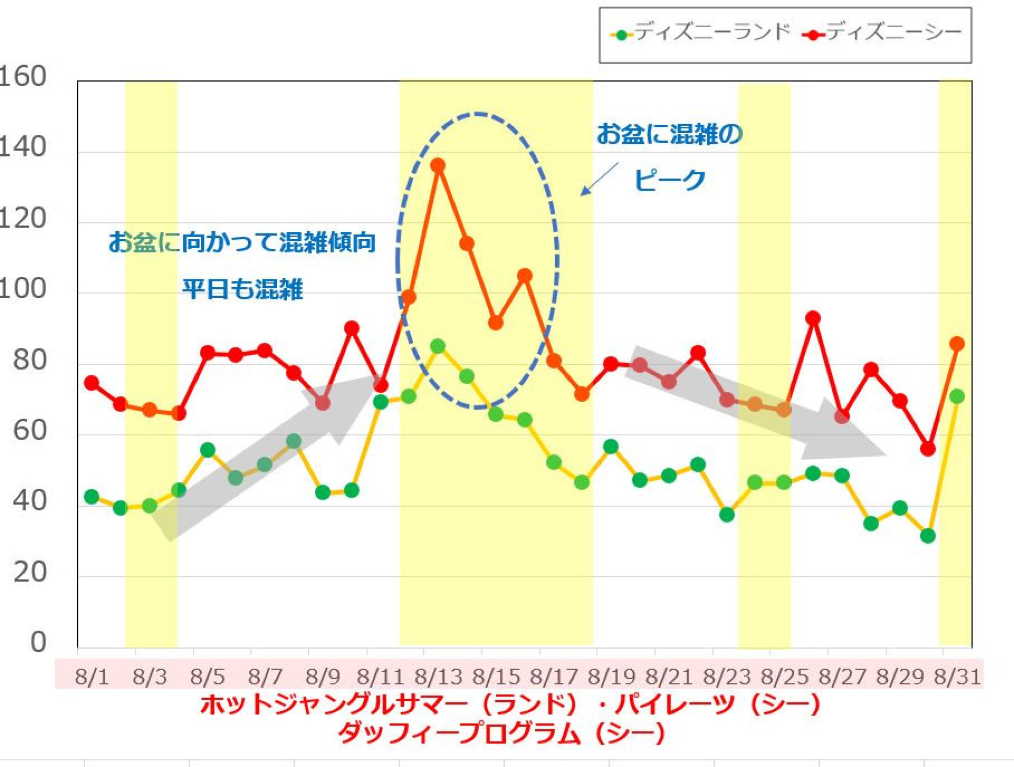 19年8月のディズニーランド ディズニーシーの平均待ち時間の推移 キャステル Castel ディズニー情報