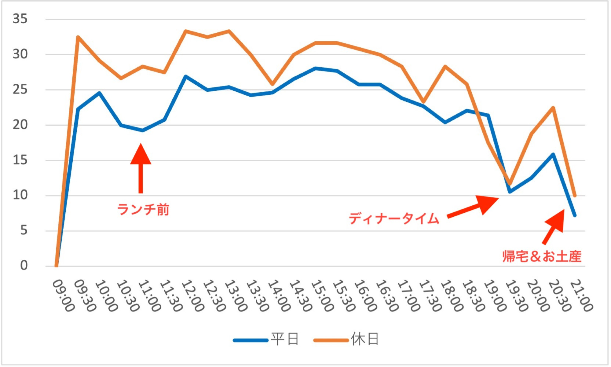 アトラクション平均待ち時間（ビッグサンダーマウンテン）