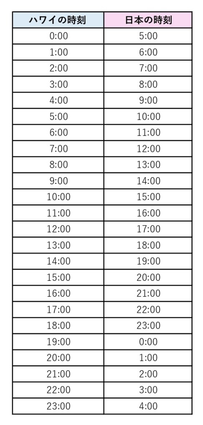 ハワイ 日本との時差は サマータイムはある 計算方法 便利なアプリ 時差ボケ対策や注意点も