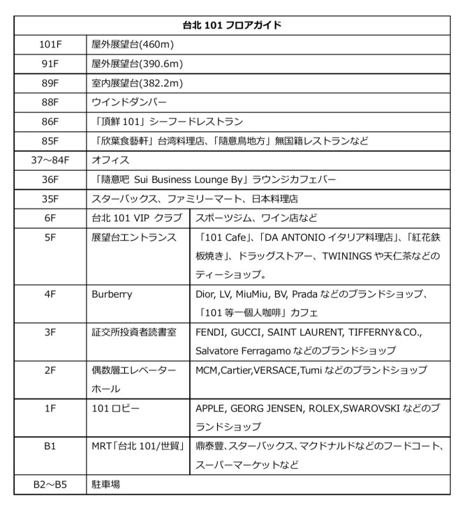 台北101フロアガイド